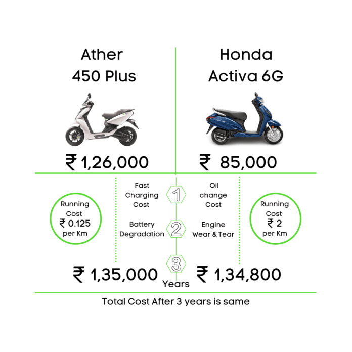 Electric Bike Vs Petrol Bike Price Range Running Cost E Vehicle Info