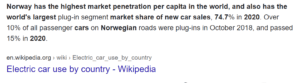 Norway has the highest market penetration per capita in the world