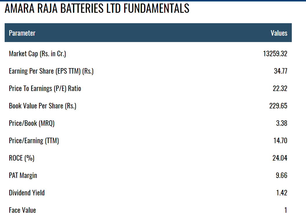 Amara Raja Batteries share fundamental: Top electric Vehicle Stocks to buy in India 