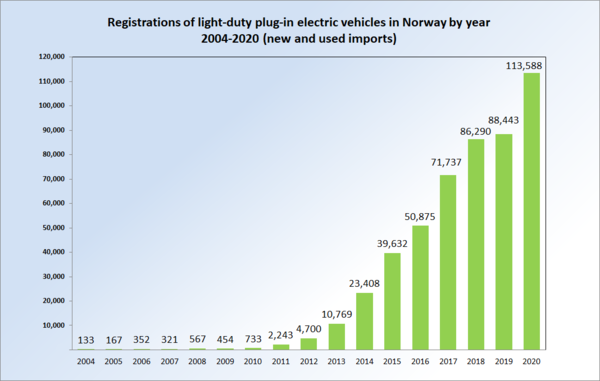 https://e-vehicleinfo.com/how-norway-become-the-fastest-ev-adopter-in-the-world/