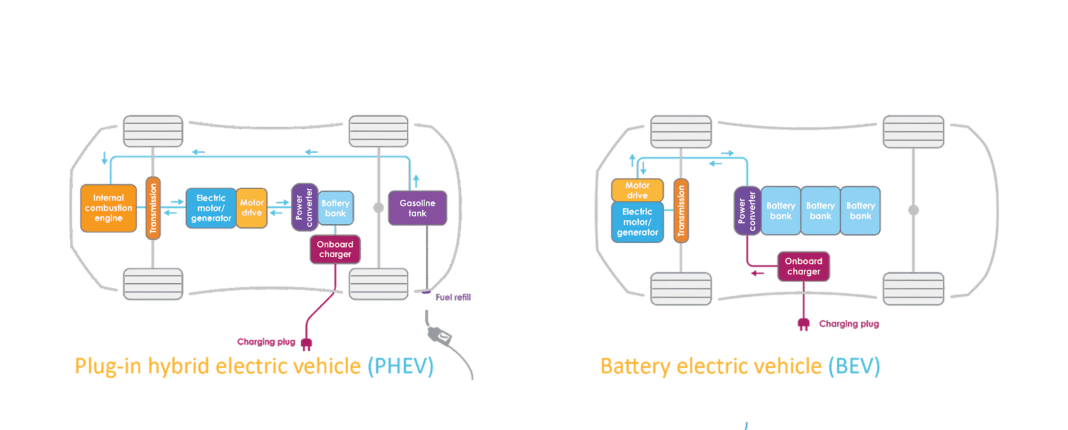 Electric Vehicle Architecture And Ev Powertrain Components E Vehicleinfo