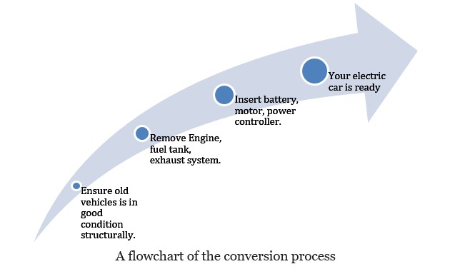 A Flowchart of the Conversion Process