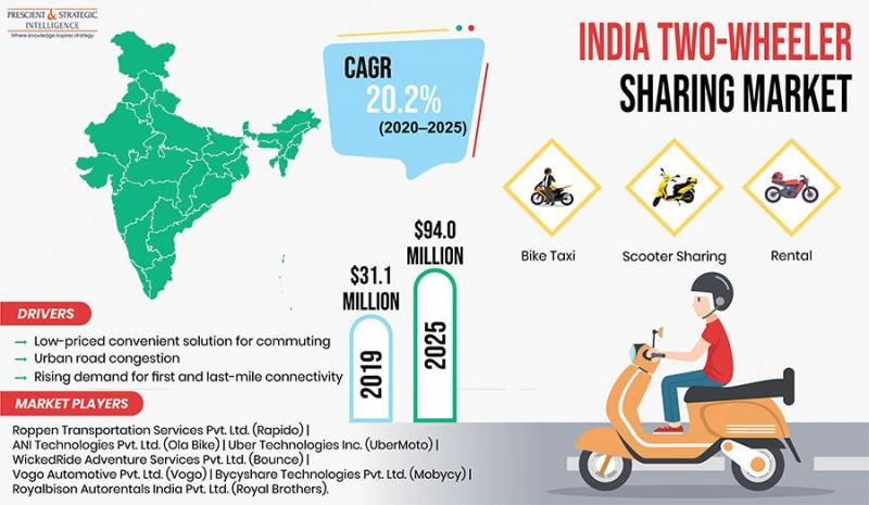 https://e-vehicleinfo.com/electric-vehicle-rental-ridesharing-startups-in-india/