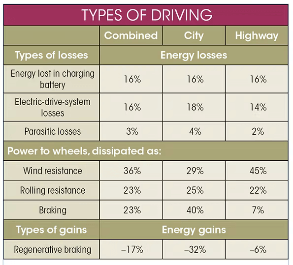 When Does Regenerative Braking Activate in an Electric Vehicle and how Efficient is it?