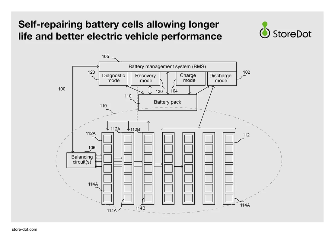 https://e-vehicleinfo.com/worlds-fast-charge-10-mins-ev-battery-built-by-storedot/