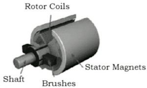 Introduction to Permanent magnet synchronous motors (PMSM) 