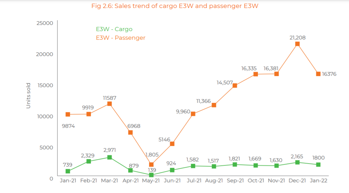 https://e-vehicleinfo.com/month-of-january-2022-ev-sales-highlights/