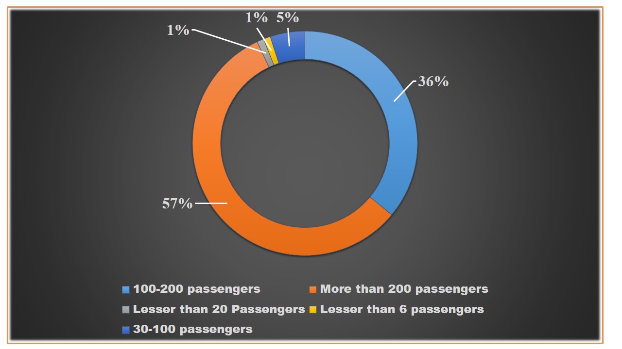 chart shows the greenhouse gas contribution of commercial aircraft globally.