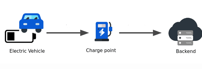https://e-vehicleinfo.com/open-charge-point-protocol-ocpp-and-importance-in-ev-charging/