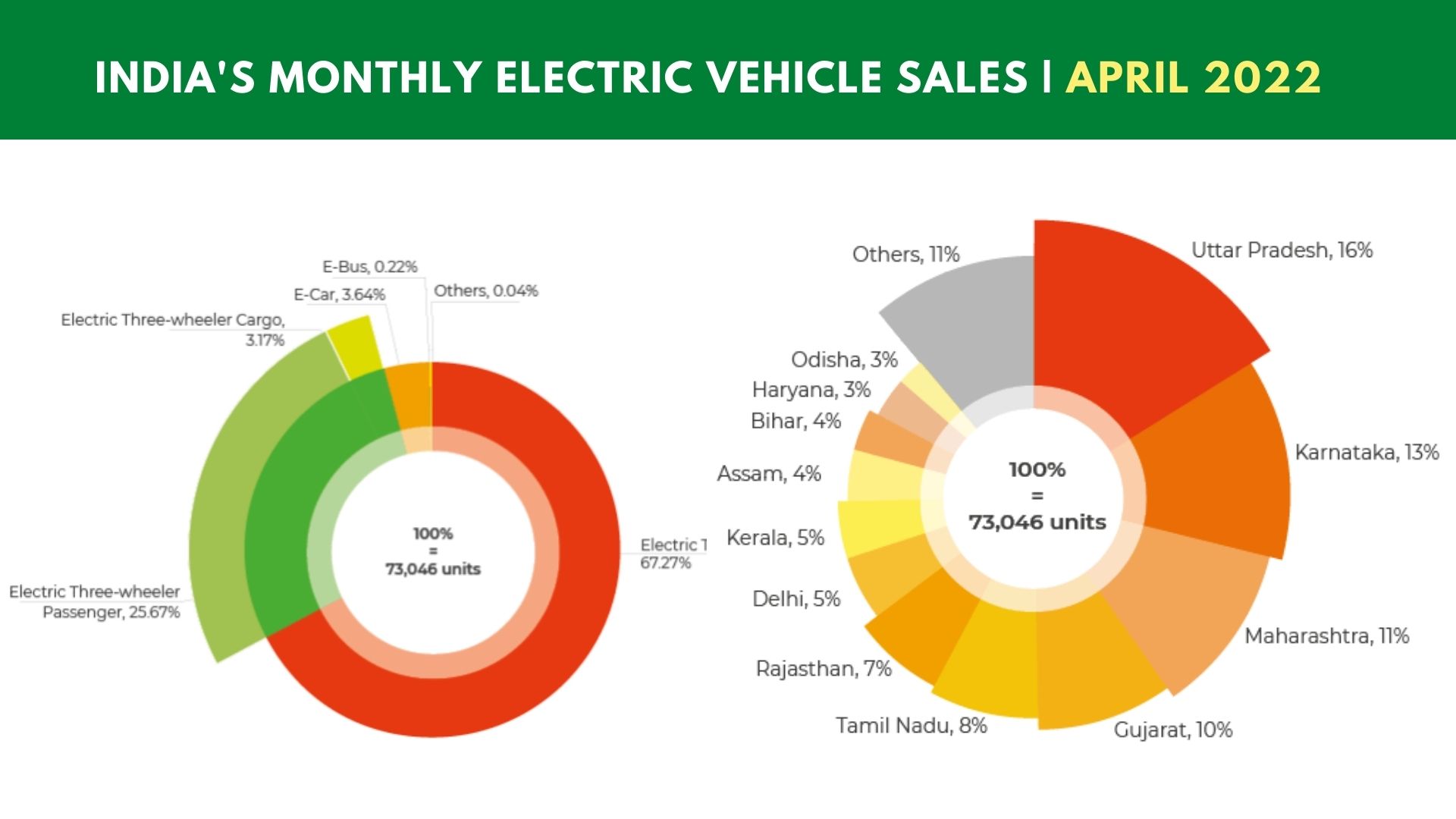India's Electric Vehicle Sales Data April 2022 EVehicleinfo