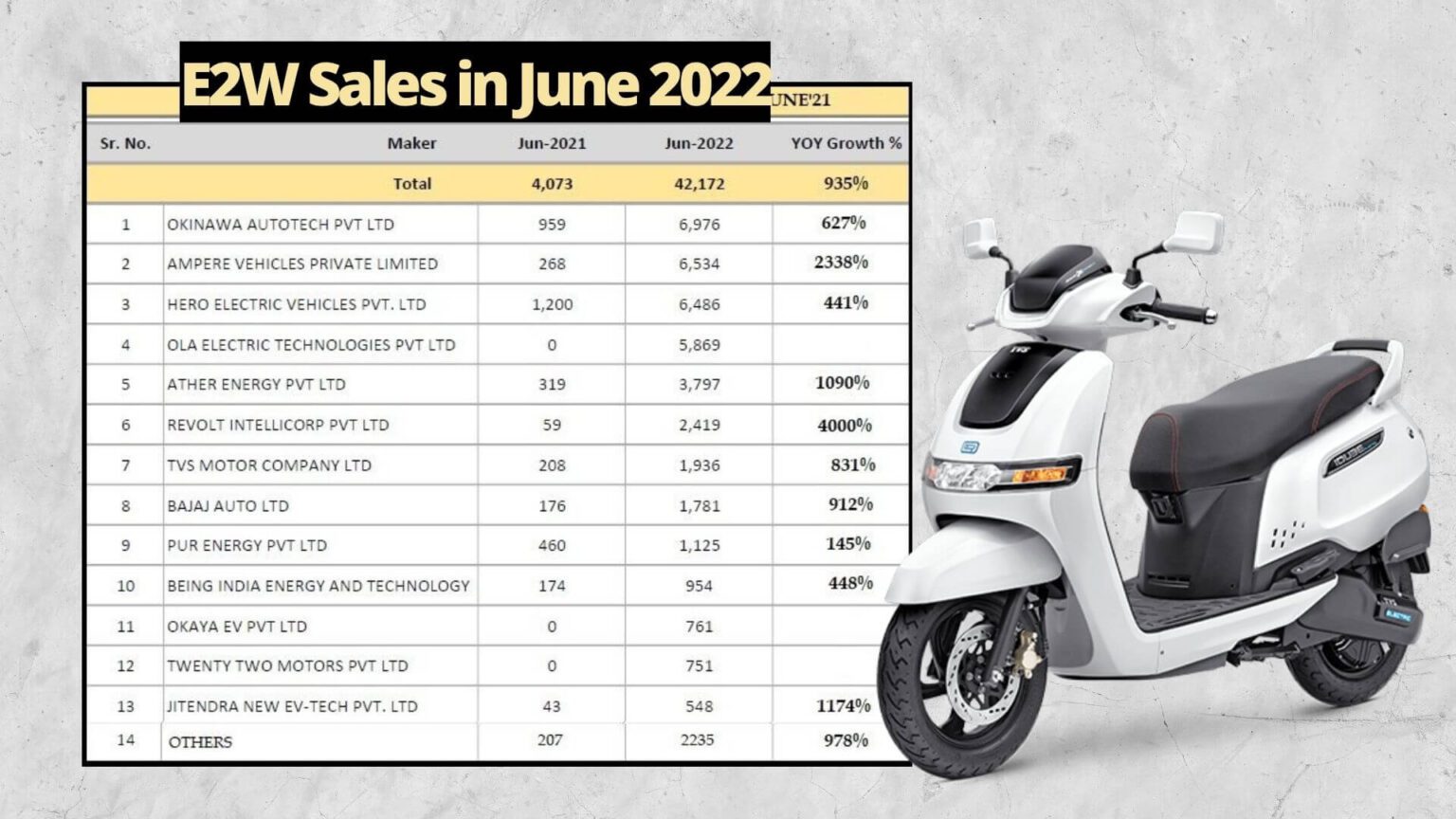 Electric TwoWheeler Sales Data for June 2022 EVehicleinfo