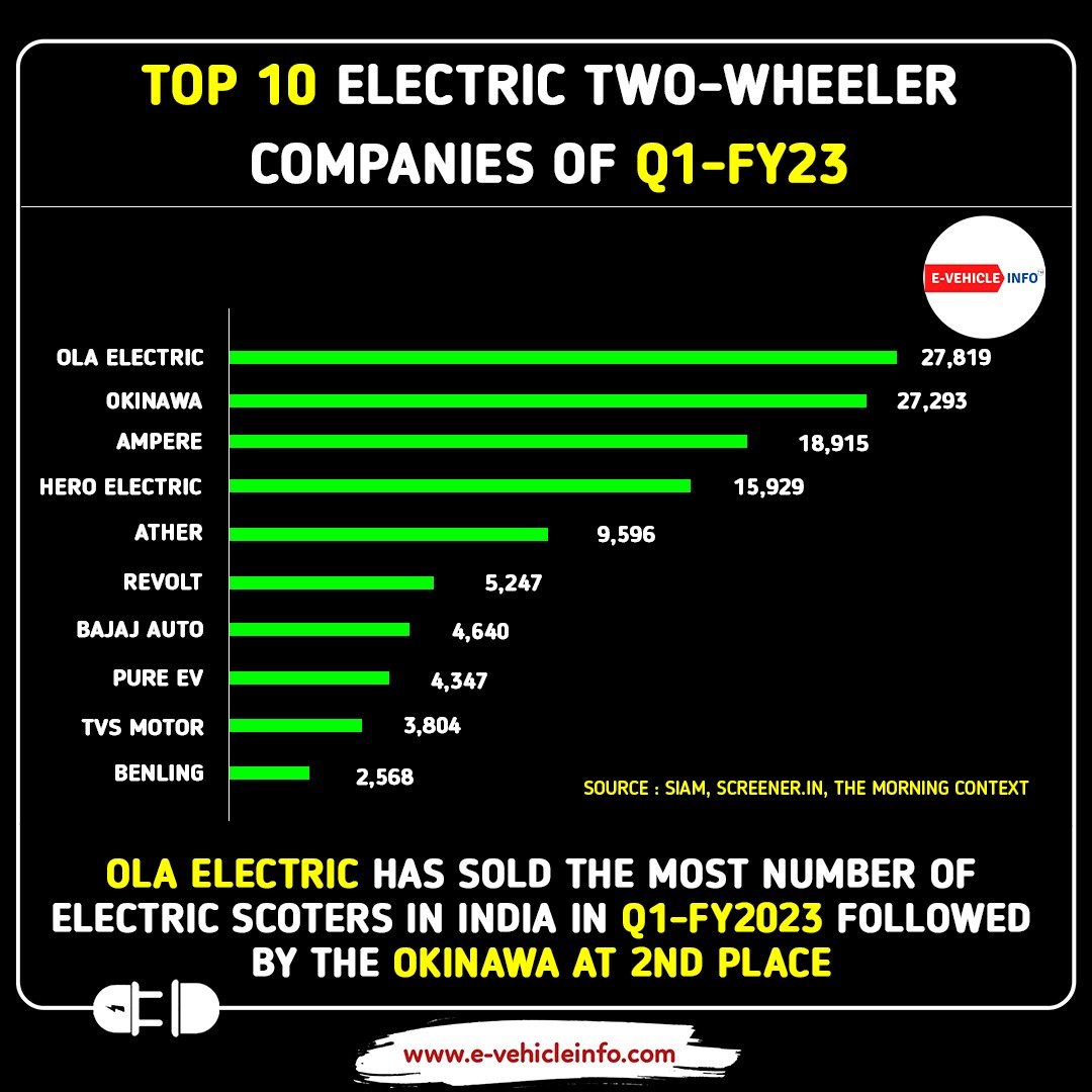 https://e-vehicleinfo.com/news/top-10-electric-two-wheeler-companies-of-q1-fy23/