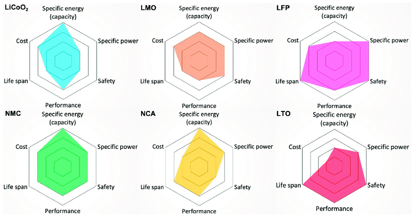 https://e-vehicleinfo.com/different-types-of-energy-storage-systems-in-electric-vehicles/
