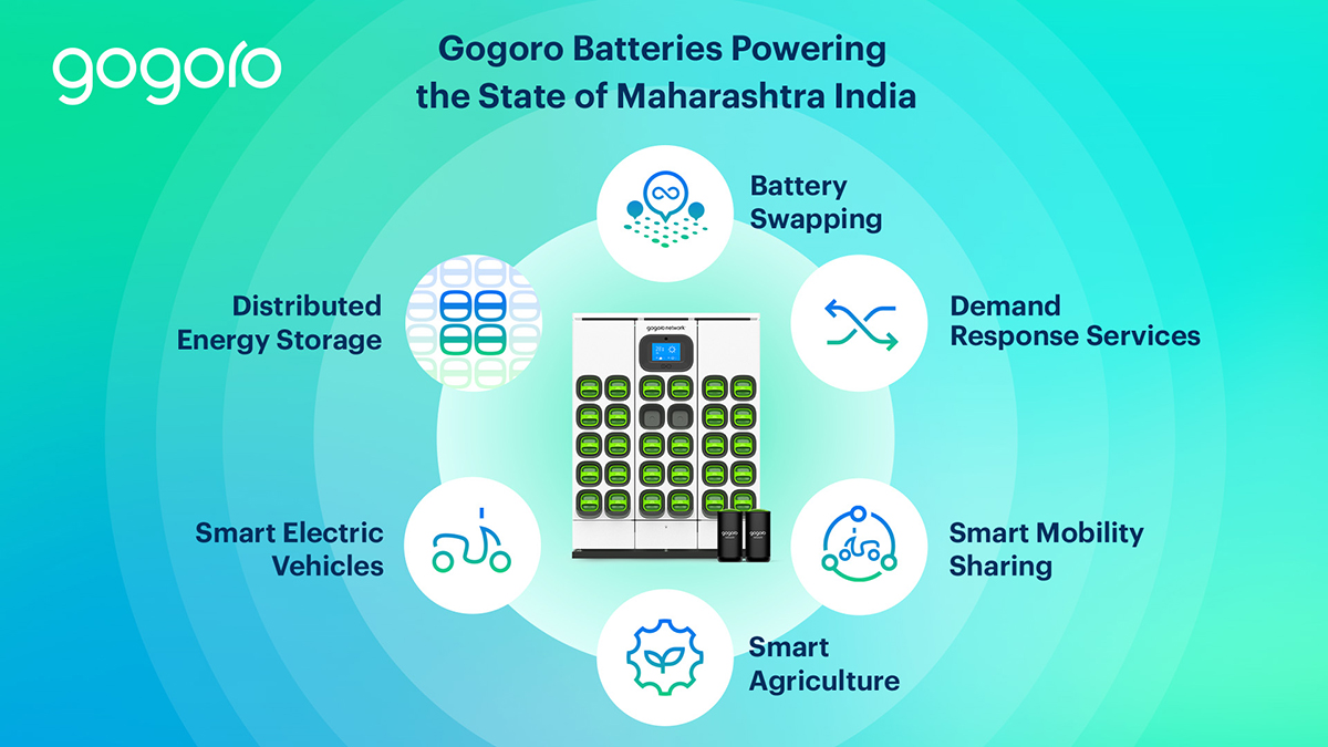 https://e-vehicleinfo.com/gogoro-and-belrise-will-invest-2-5-billion-to-build-battery-swapping-infrastructure-in-maharashtra/