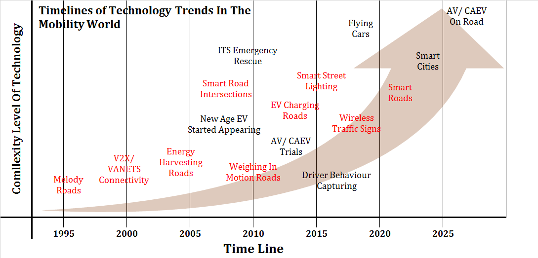 https://e-vehicleinfo.com/future-of-smart-and-intelligent-road-technologies-and-infrastructure/