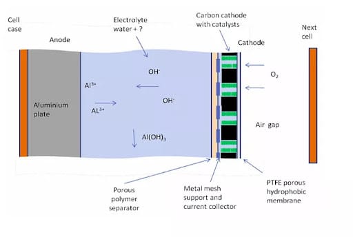 Inside an Al air battery Source Metalectrique Aluminum Air Battery in Electric Vehicles- No need to Charge your EV https://e-vehicleinfo.com/aluminum-air-battery-in-electric-vehicles-advantage-and-disadvantages/