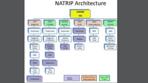 NATRIP Architecture 1 Vehicle Homologation: Cost, Process, Requirements, and Testing