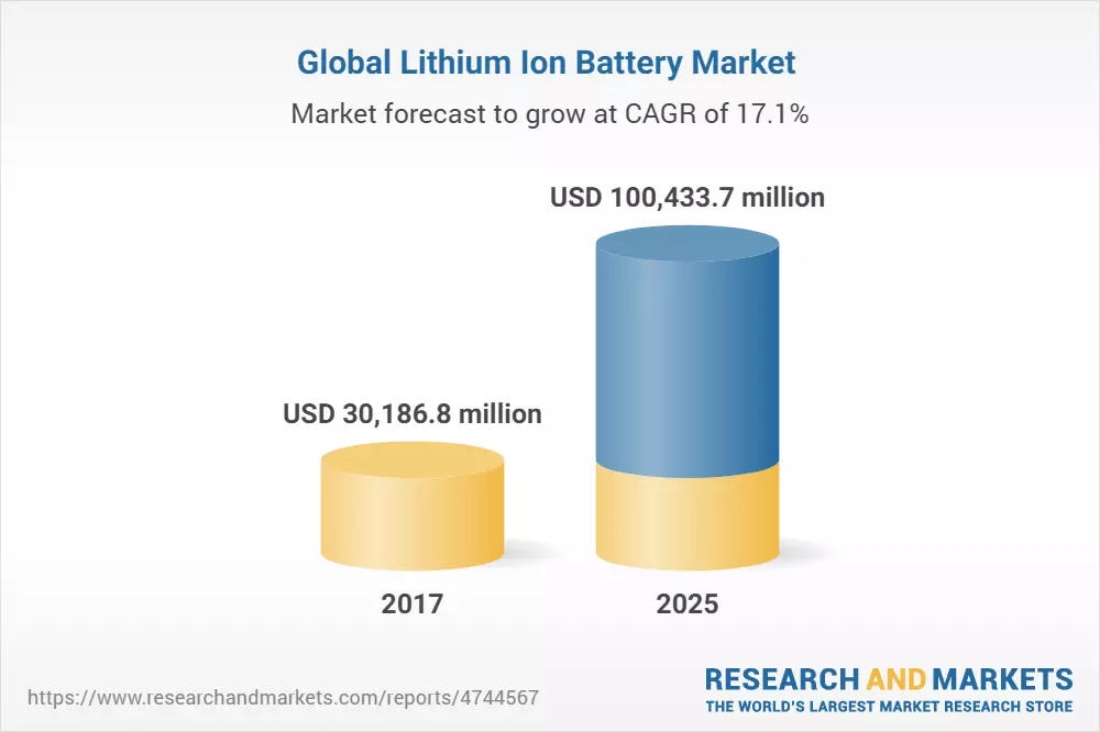 global lithium ion battery market Cost of Lithium-ion Battery Manufacturing Plant & Machinery https://e-vehicleinfo.com/cost-lithium-ion-battery-manufacturing-plant-machinery/