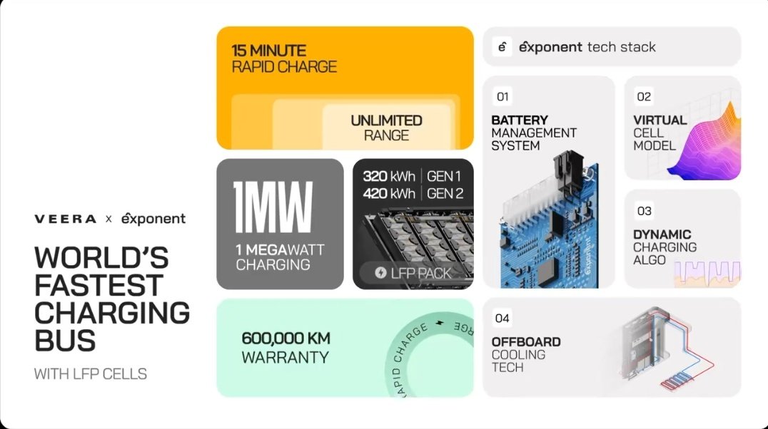 GWJhl4JXQAI I29 World's Fastest Charging Electric Bus: 15 Minutes to Full Power https://e-vehicleinfo.com/worlds-fastest-charging-electric-bus/