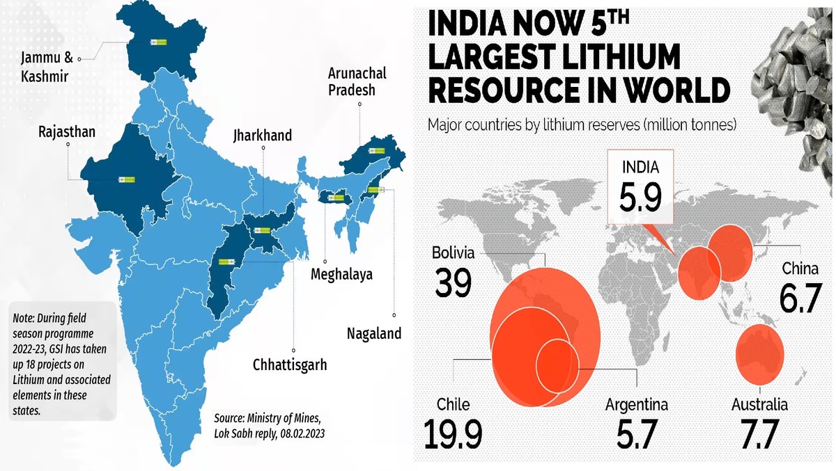 Lithium Reserve in India Importance of Lithium for India's Future: Alternatives and Reserves