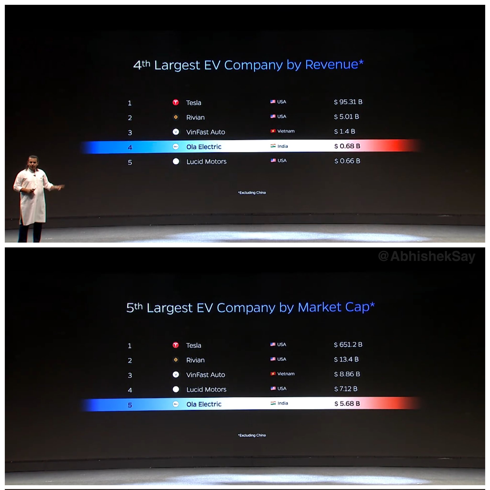 Ola Electric as the 4th largest EV company in the world by revenue and 5th largest EV company in the world by market ca Ola Electric Vs Tesla: Business Models, Revenue, Market Cap, and More