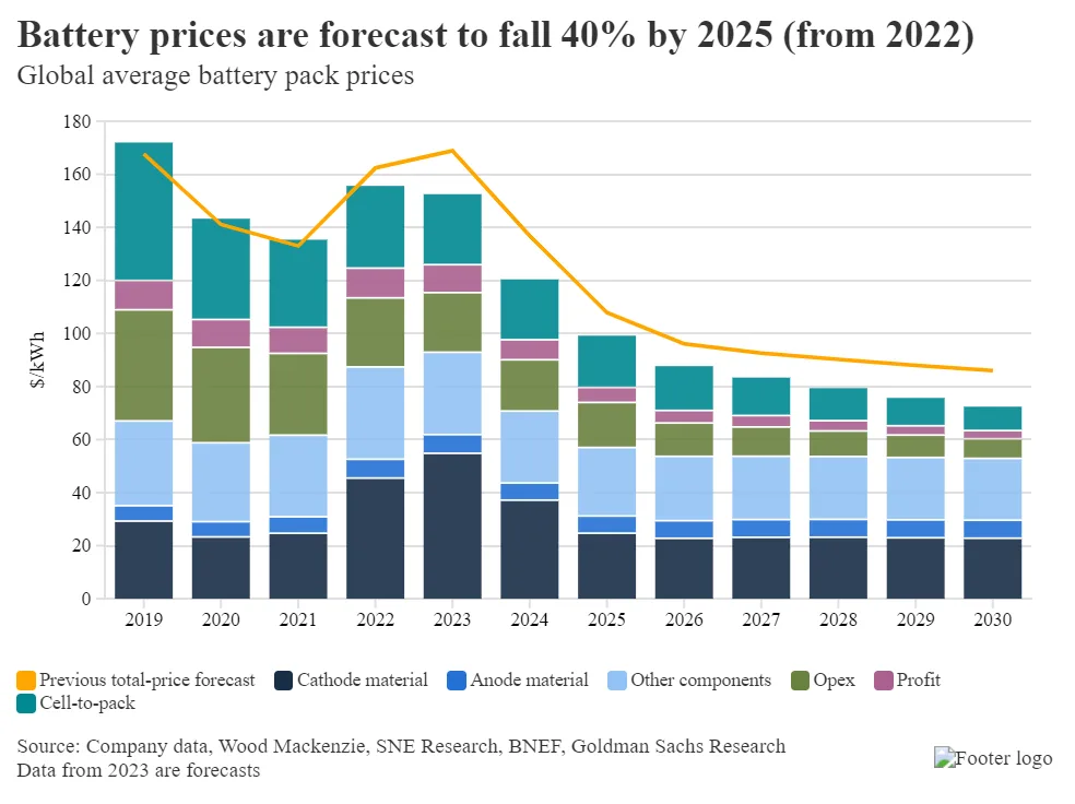 Screenshot 2024 08 12 122509 EV Battery Costs Dropped 90% in last 15 years, from 2008 To 2023 https://e-vehicleinfo.com/ev-battery-costs-dropped-90-in-last-15-years-from-2008-to-2023/