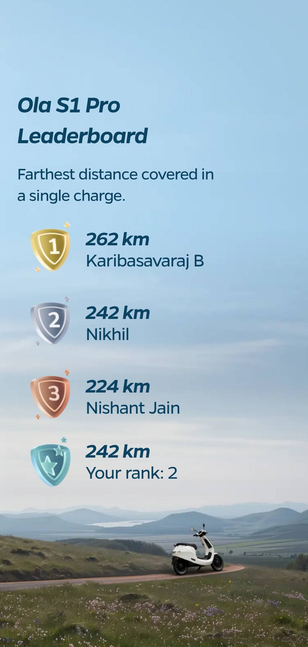 ola s1 pro leaderborads range Ola S1 Pro Rider claims a 262km range, #RideTheRevolution contest https://e-vehicleinfo.com/ola-s1-pro-rider-claims-a-262km-range-ridetherevolution-contest/