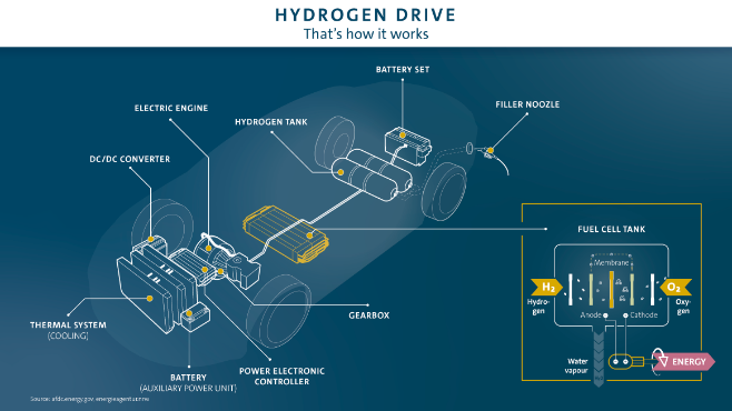 unnamed 8 Will Hydrogen Fuel Cells Replace Batteries in Electric Vehicles? https://e-vehicleinfo.com/hydrogen-fuel-cells-replace-batteries-in-electric-vehicles/