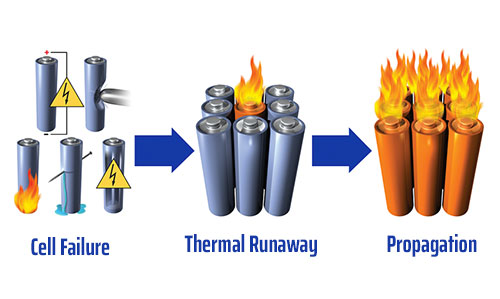 Thermal Runaway Management Decoding EV Fires: Causes, Prevention, and Mitigation Strategies