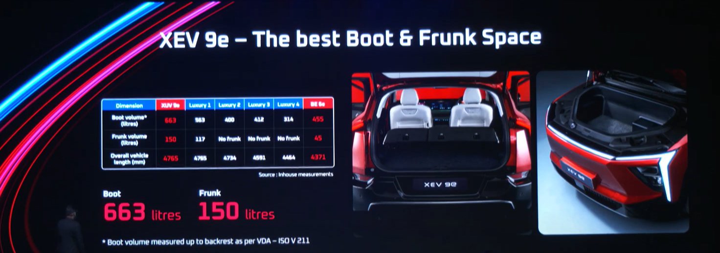 663 litres for XEV 9e with frunk space of 150 litres 455 litres boot space for BE 6e frunk space of 45 litres Mahindra Launches BE 6e and XEV 9e Electric SUVs, know details here https://e-vehicleinfo.com/mahindra-be-6e-and-xev-9e-electric-suvs/