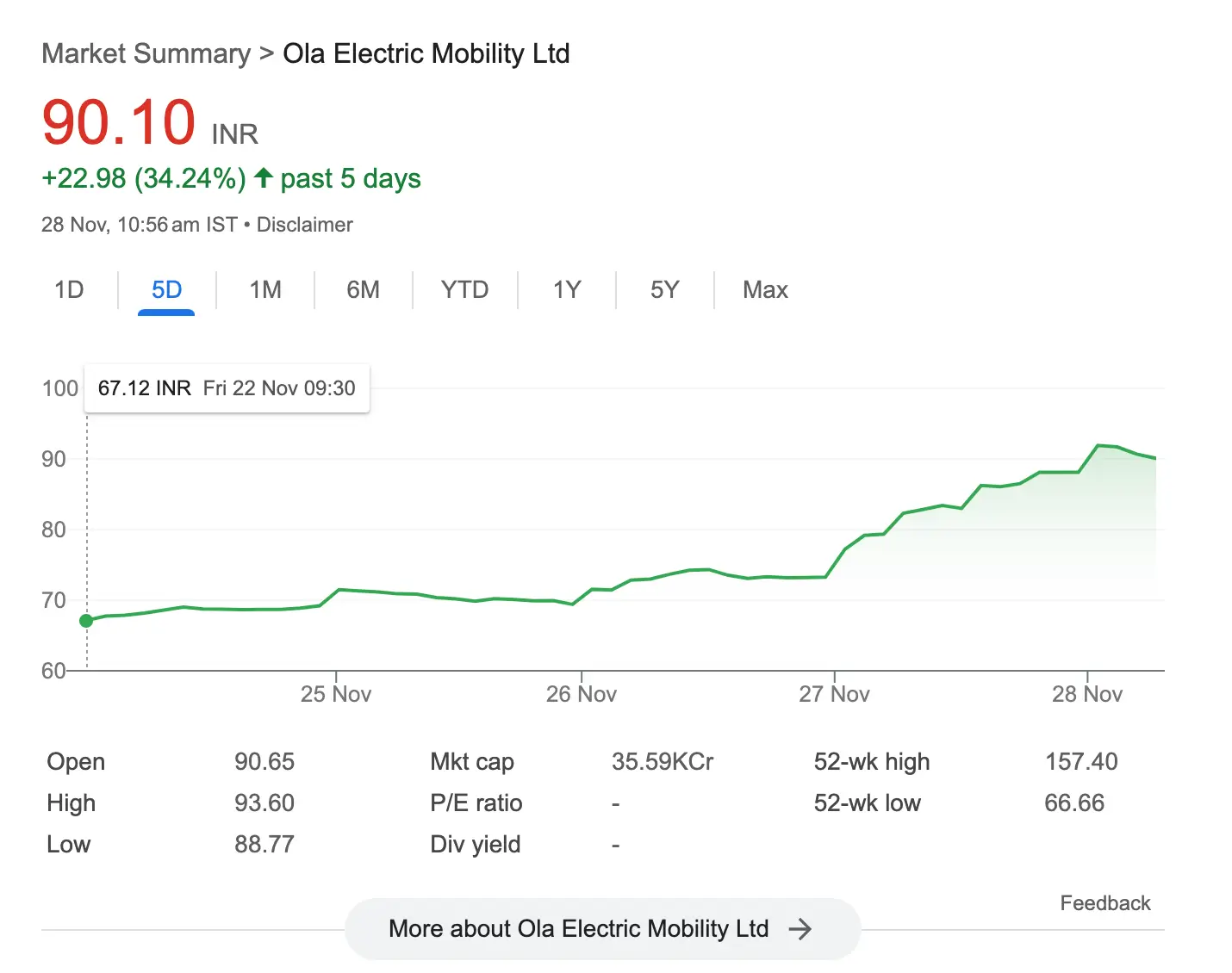 Ola electric share price today