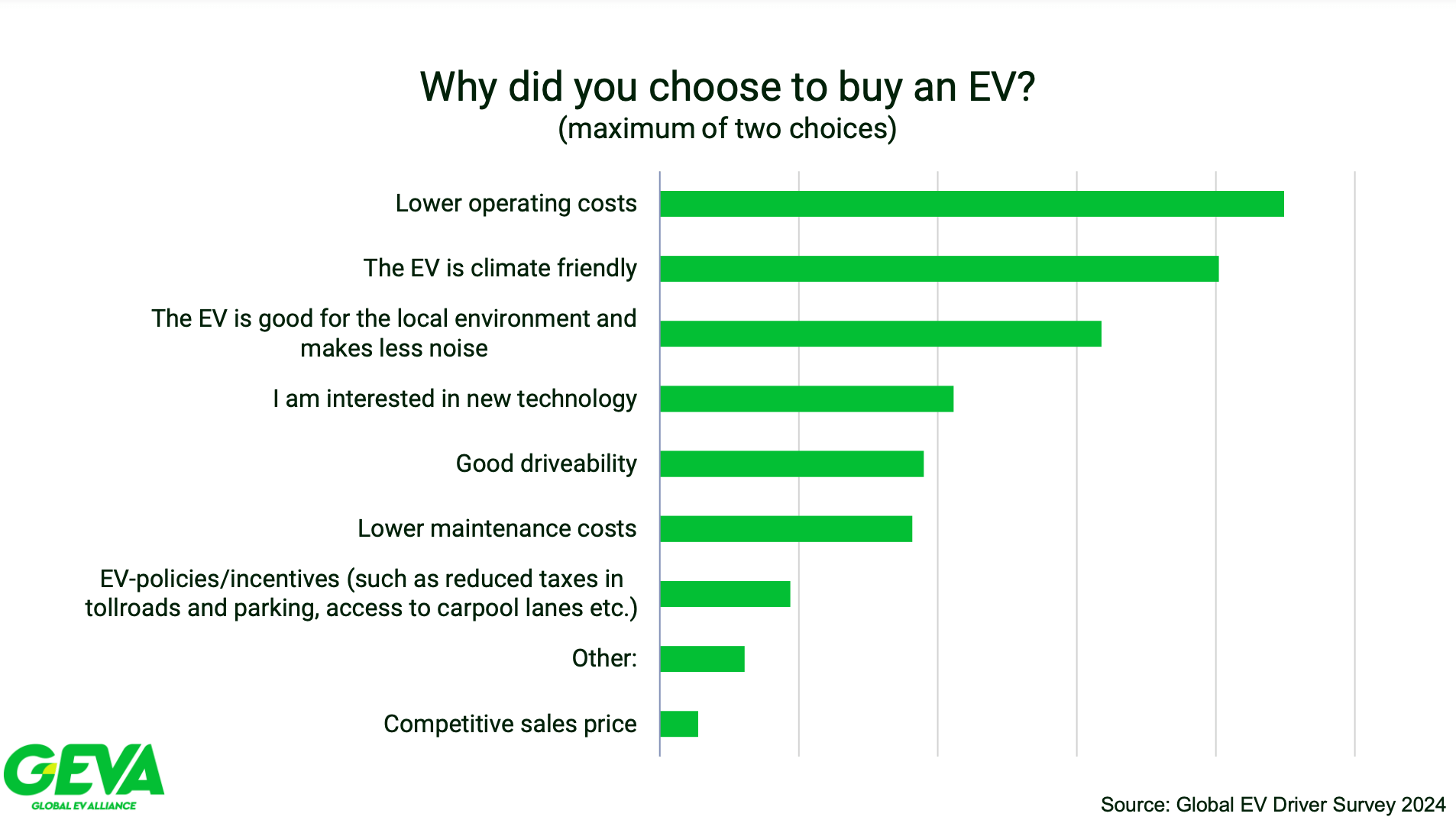 Source: 2024 Global Electric Vehicle Driver Survey