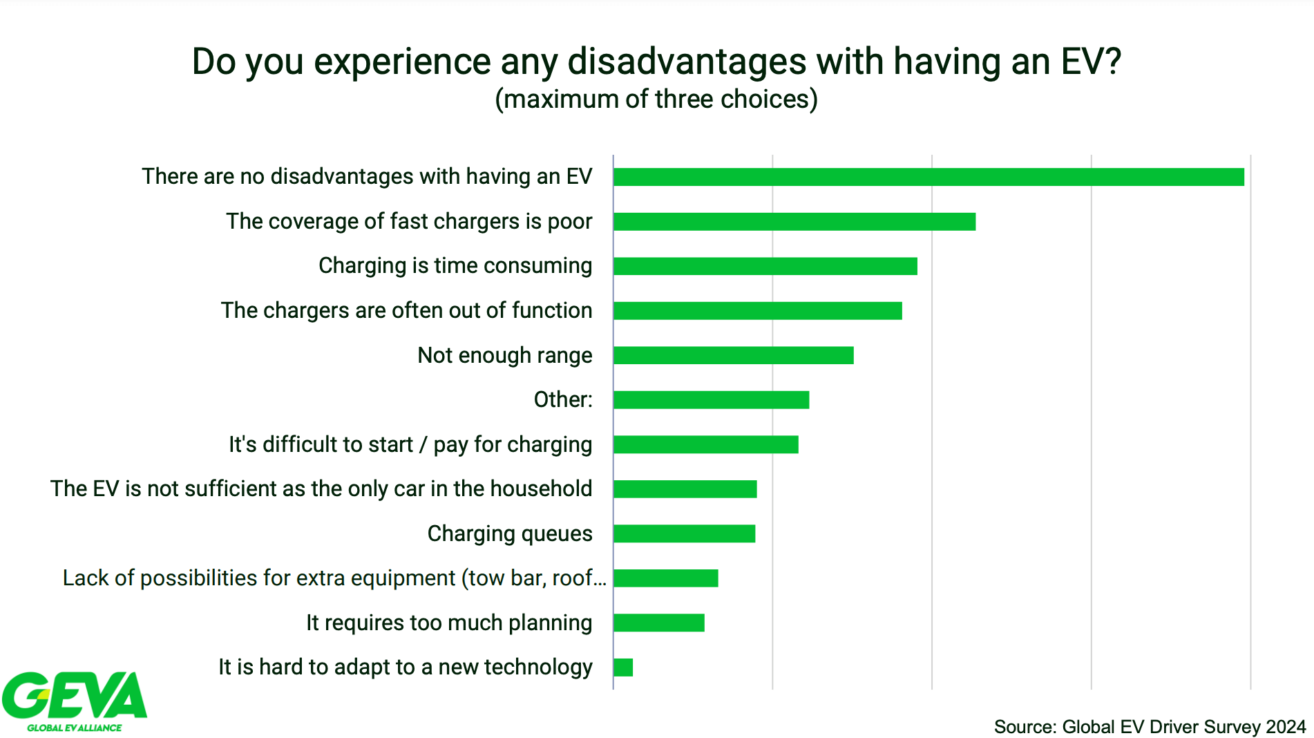 Source: 2024 Global Electric Vehicle Driver Survey