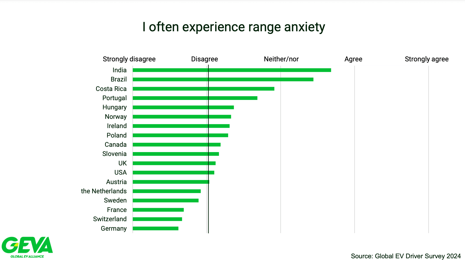 Source: Global EV Driver Survey 2024