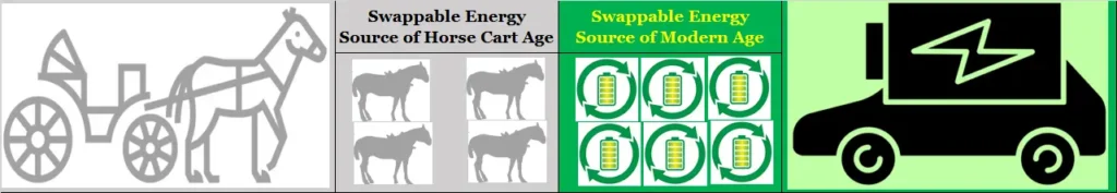 image16 Battery Swapping Technology – Need, Importance, Benefits & Challenges https://e-vehicleinfo.com/battery-swapping-technology-need-importance-benefits-challenges/