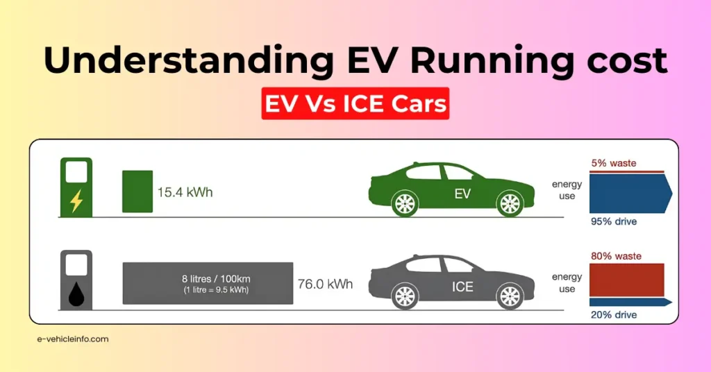 https://e-vehicleinfo.com/ev-running-cost-compared-petrol-diesel-cars/