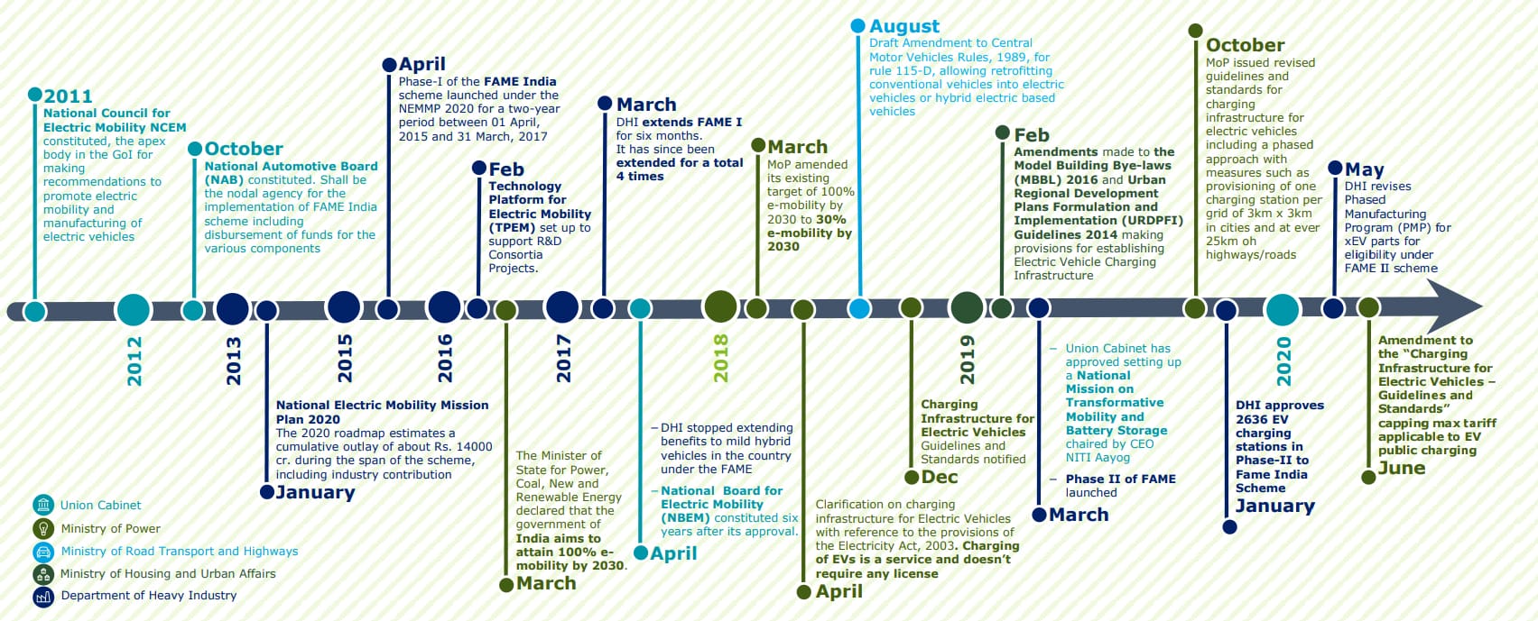 Indian Government's EV Initiatives