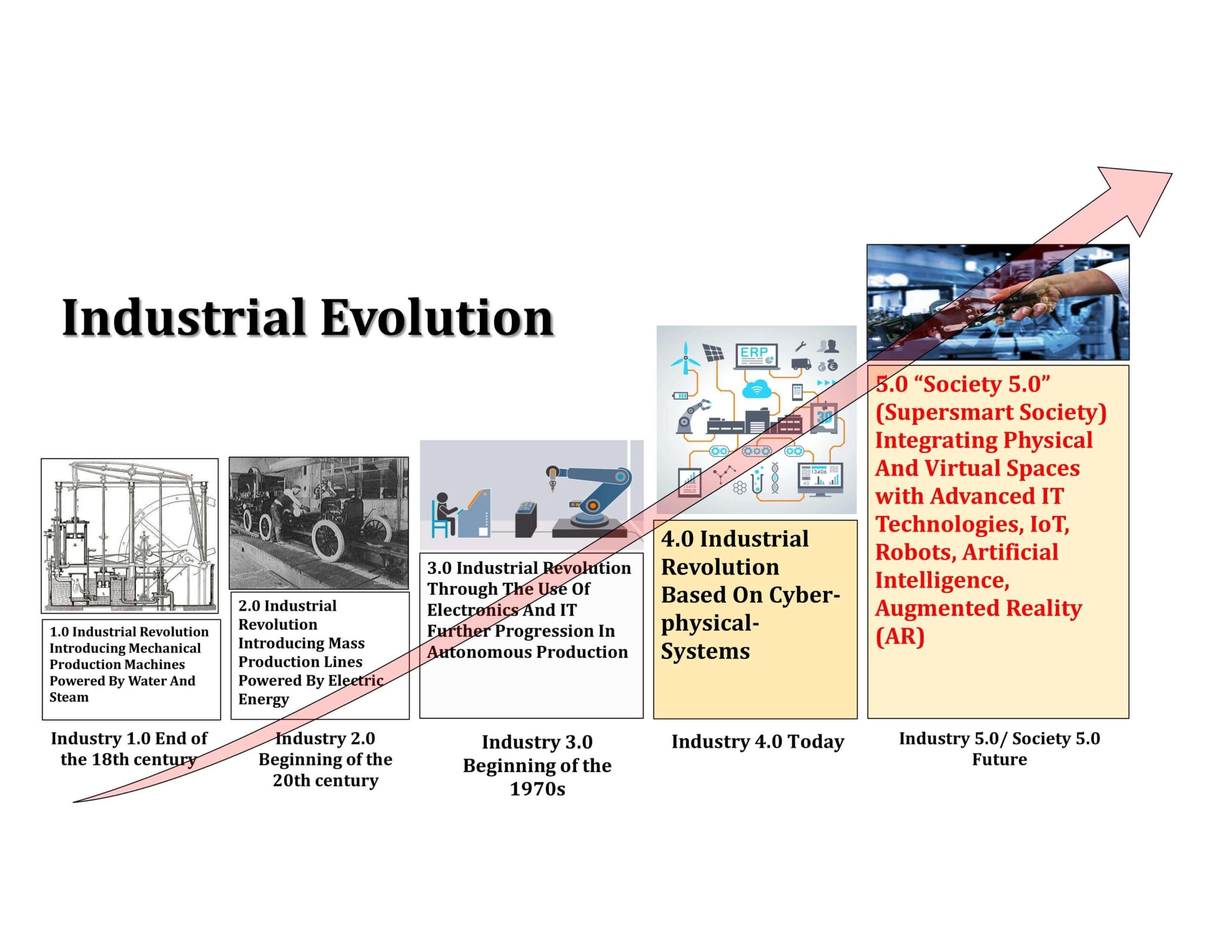 Industry 5.0 Evolution: From Craft Production to Cognitive Manufacturing 24 09 scaled Industry 5.0 Evolution: From Craft Production to Cognitive Manufacturing https://e-vehicleinfo.com/industry-5-0-evolution-from-craft-production-to-cognitive-manufacturing/
