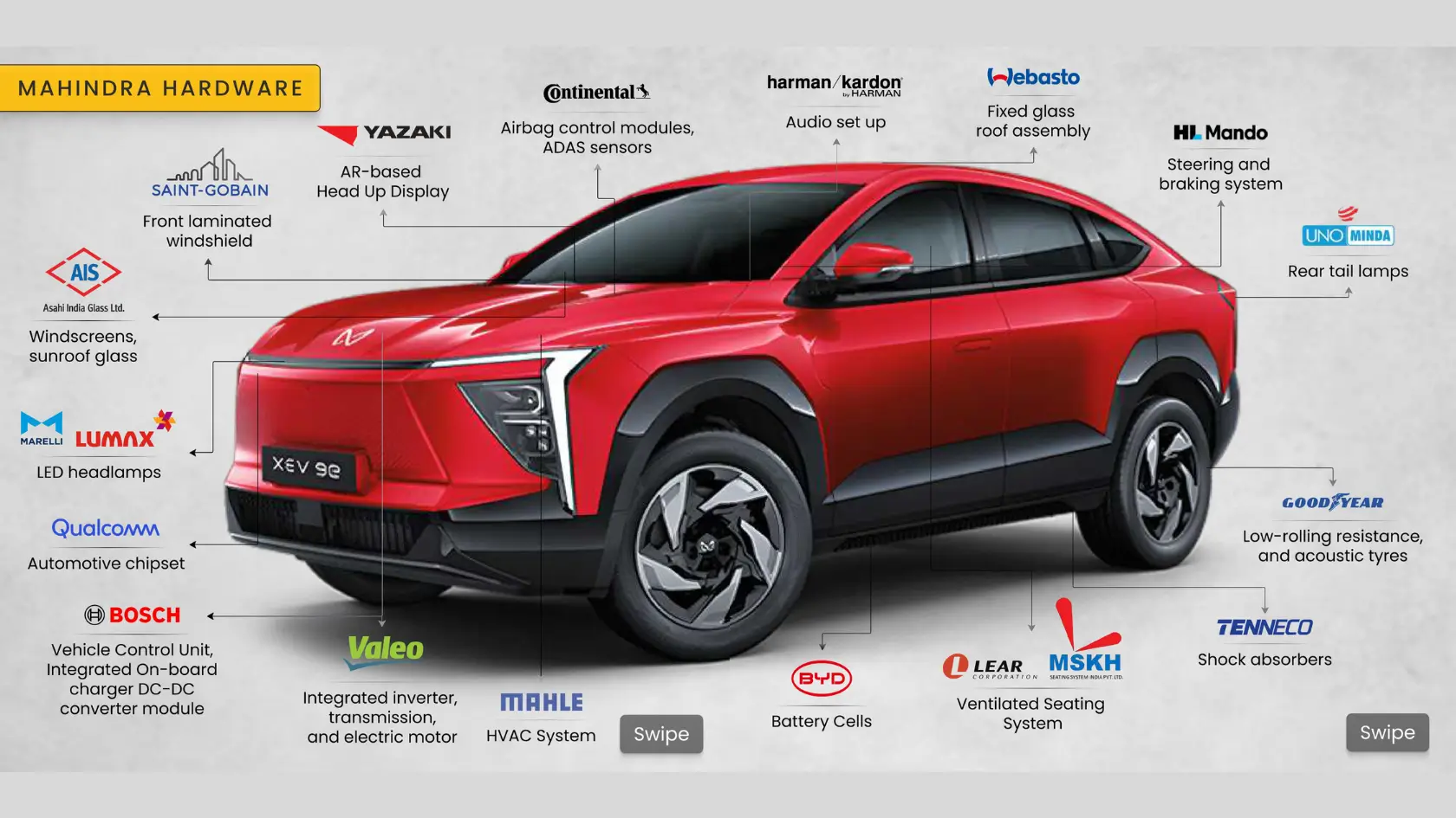 Mahindra’s EV Hardware Architecture