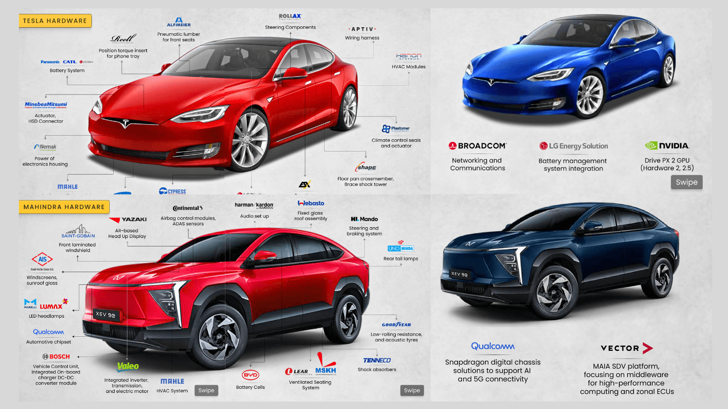 Tesla vs Mahindra – Full Comparison of EV Hardware & Software Systems