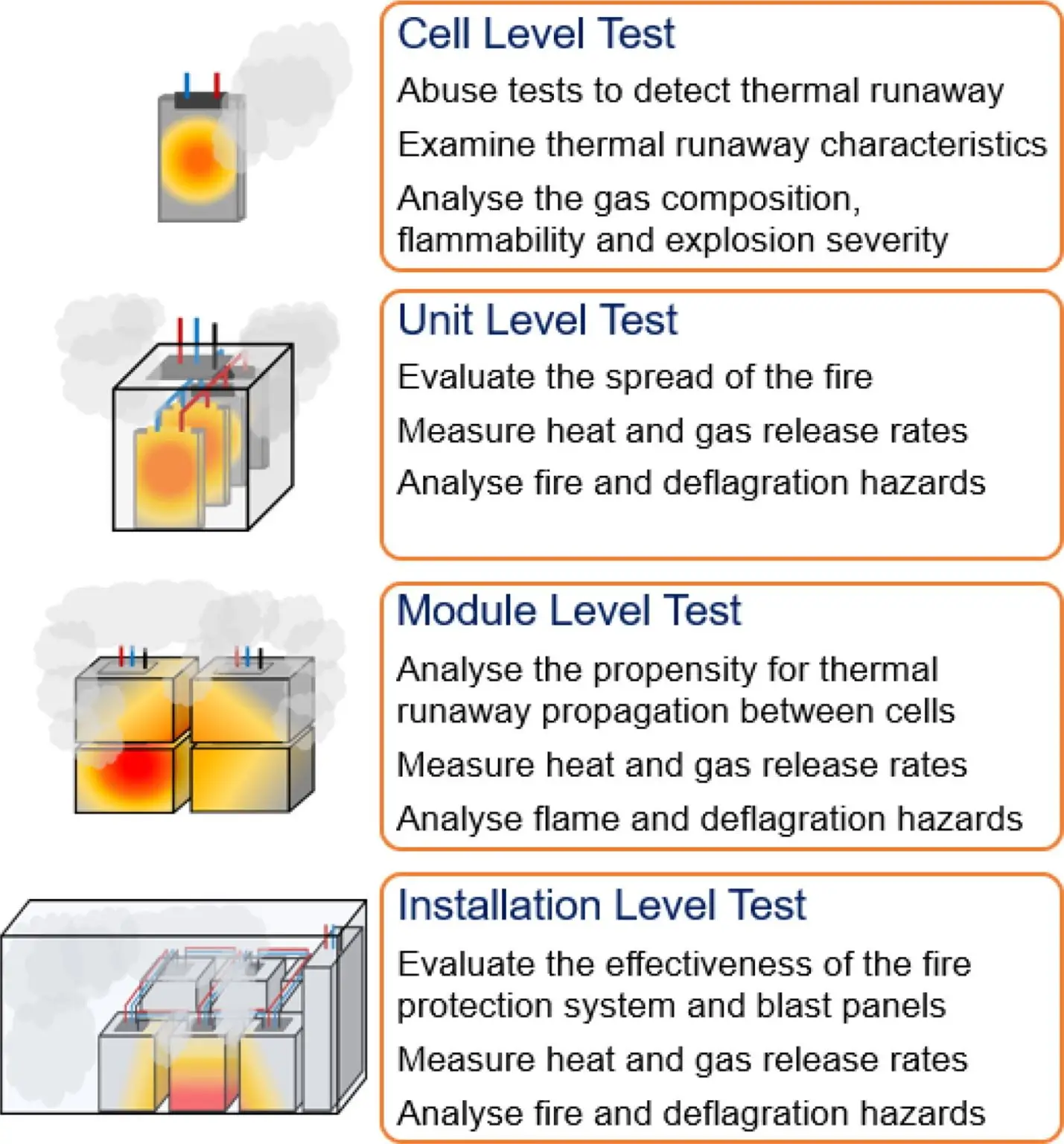 4-Stage Fire Risk Testing Protocol