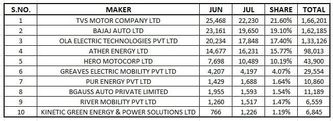 Top 5 Electric Two-Wheeler Companies in India in July 2025