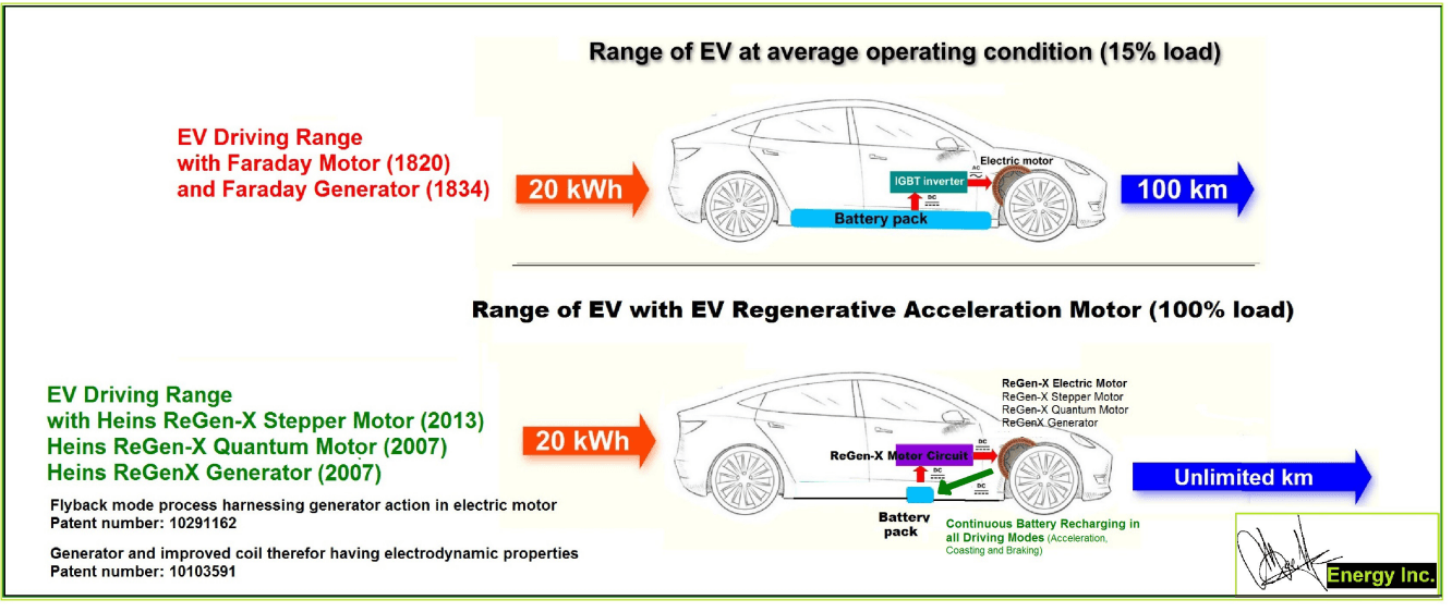 Study Findings on EV Regenerative Acceleration