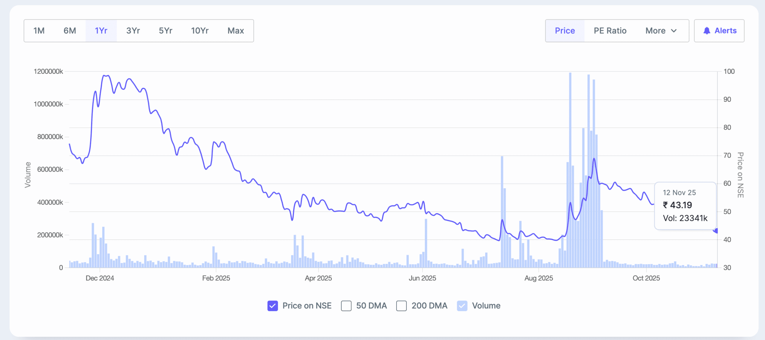 Ola Electric Share price